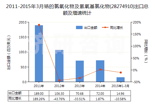 2011-2015年3月鋯的氯氧化物及氫氧基氯化物(28274910)出口總額及增速統(tǒng)計(jì)